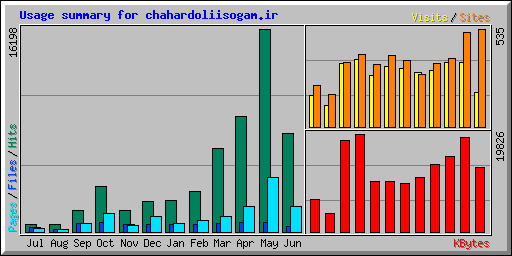 Usage summary for chahardoliisogam.ir